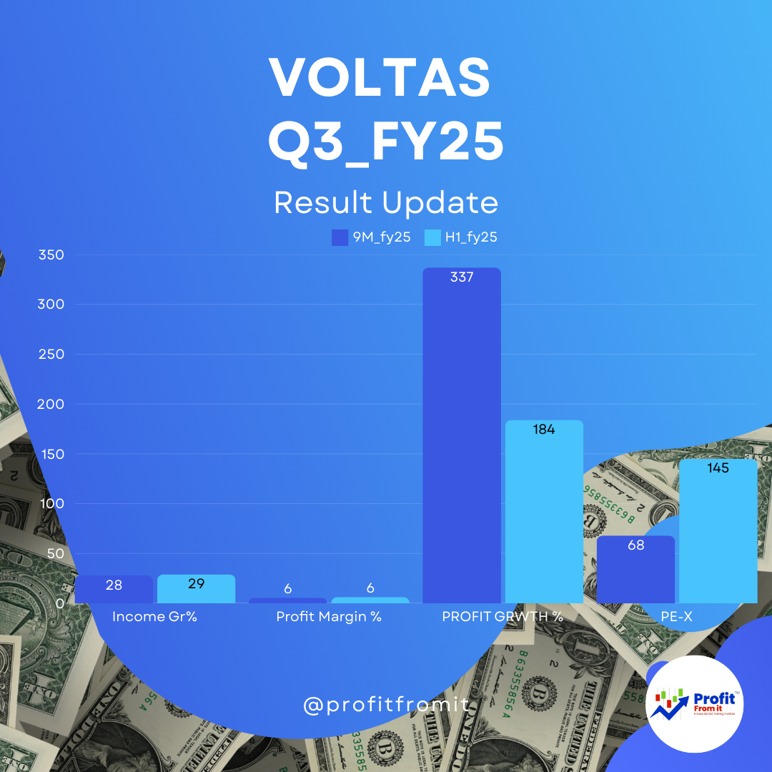 Voltas' Q3 FY25 financial results: